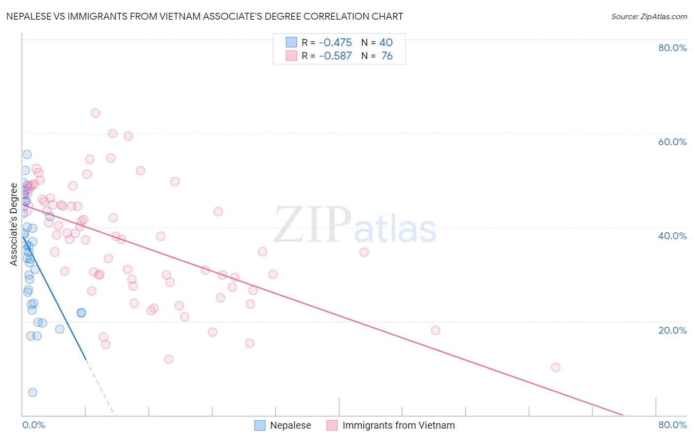 Nepalese vs Immigrants from Vietnam Associate's Degree