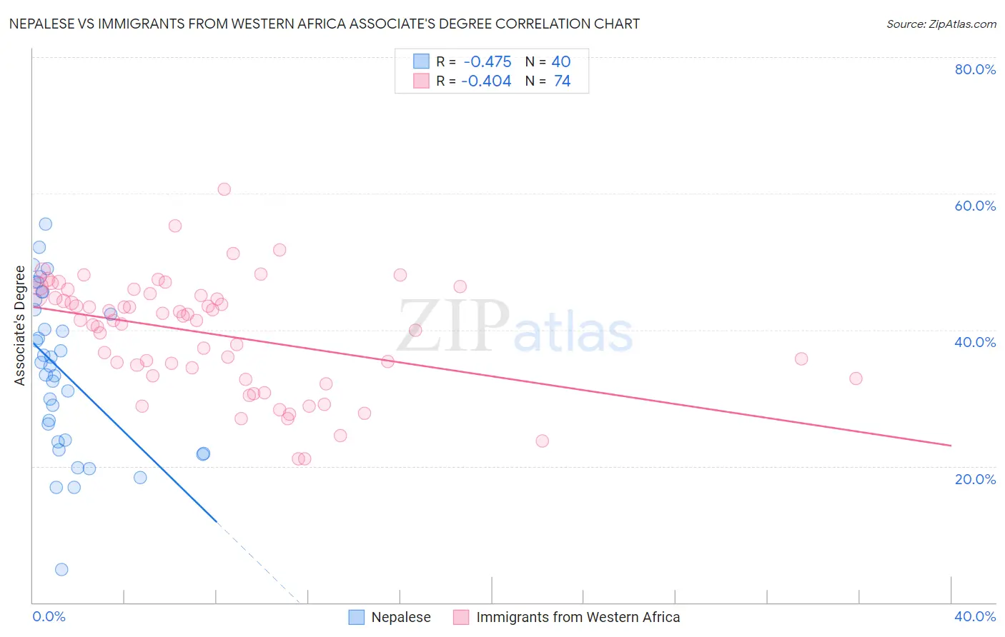 Nepalese vs Immigrants from Western Africa Associate's Degree