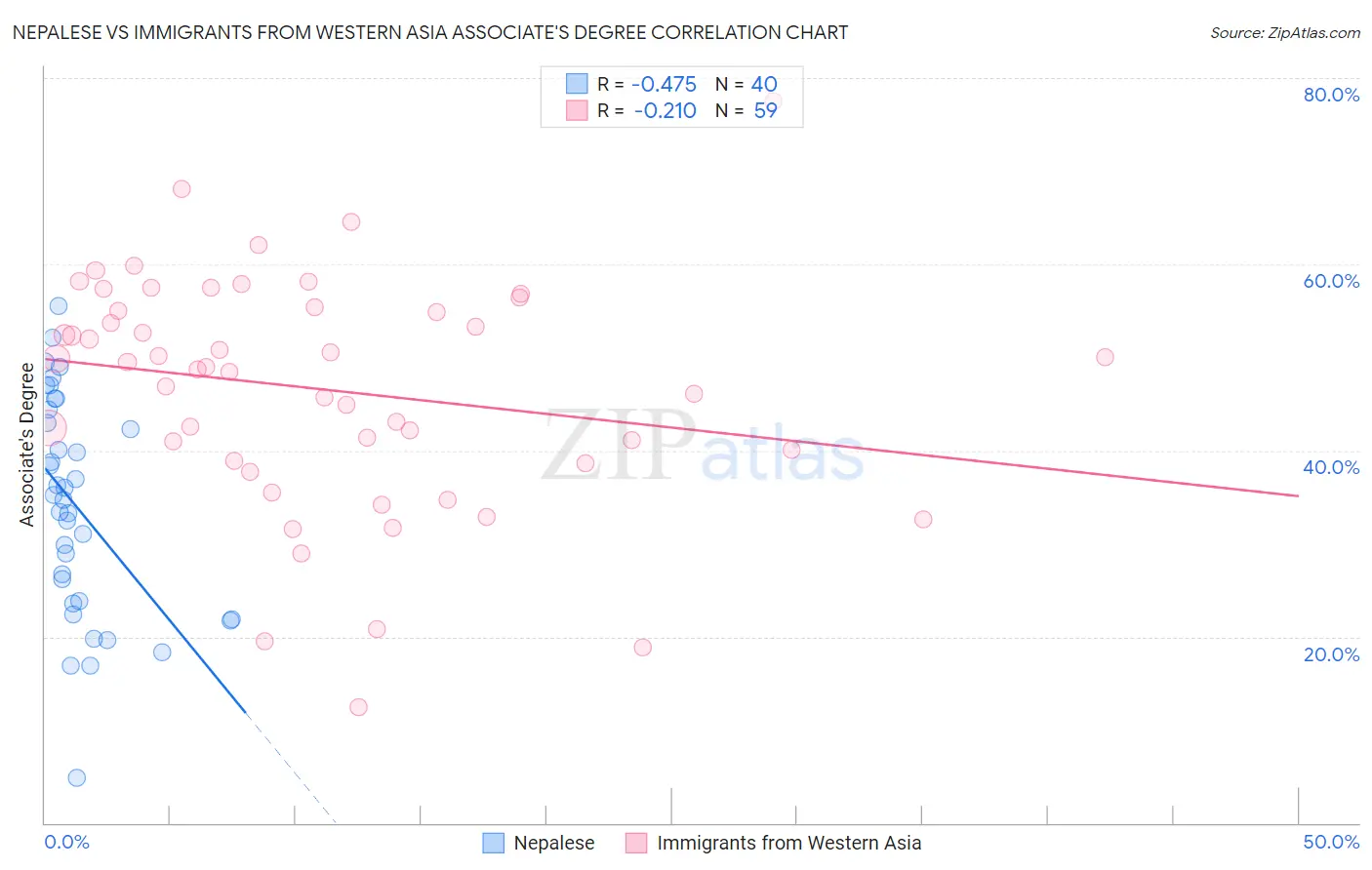 Nepalese vs Immigrants from Western Asia Associate's Degree