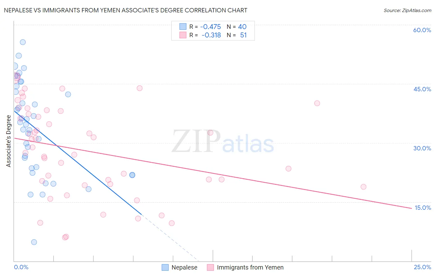 Nepalese vs Immigrants from Yemen Associate's Degree