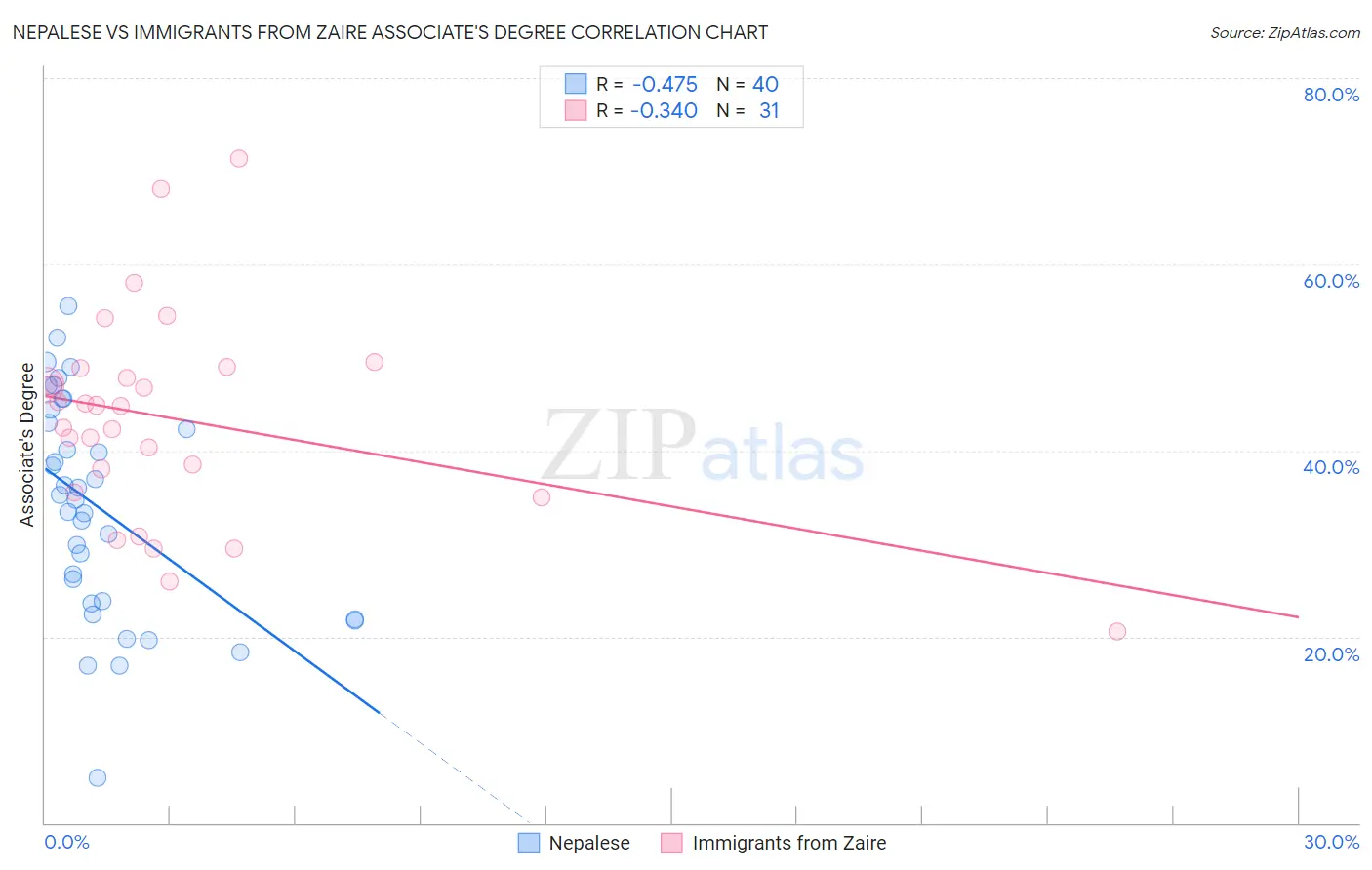 Nepalese vs Immigrants from Zaire Associate's Degree