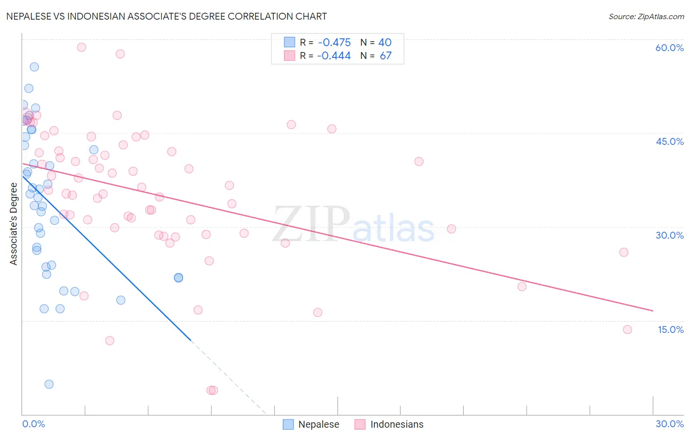 Nepalese vs Indonesian Associate's Degree