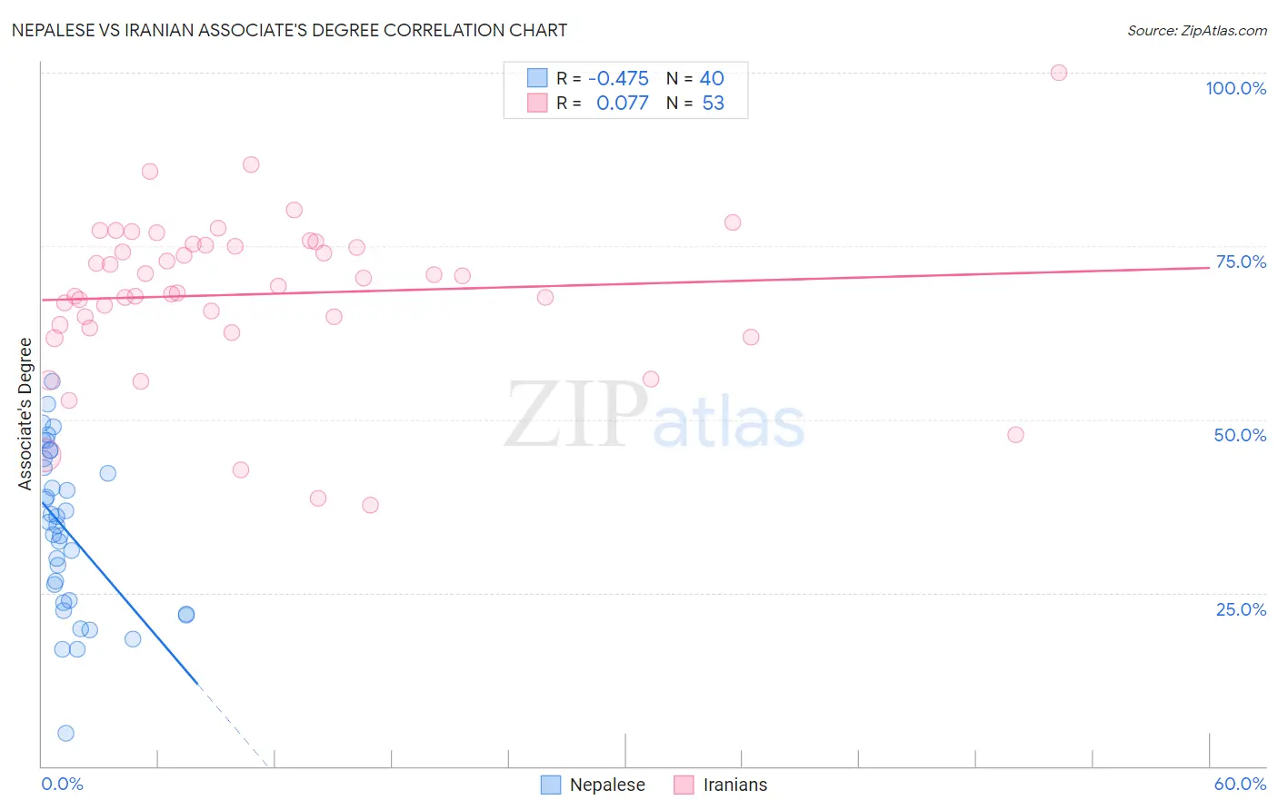 Nepalese vs Iranian Associate's Degree