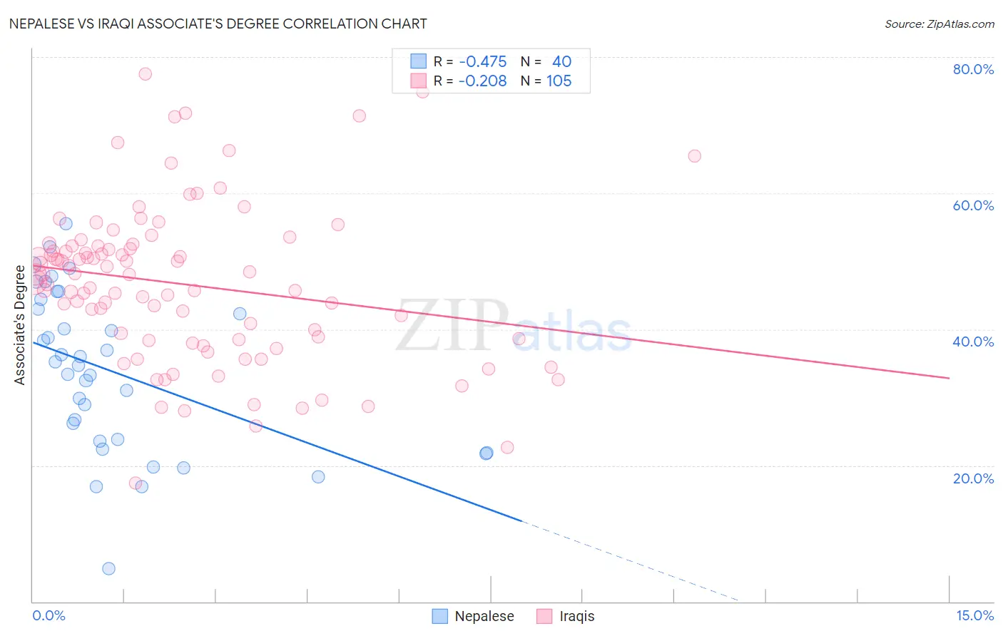 Nepalese vs Iraqi Associate's Degree