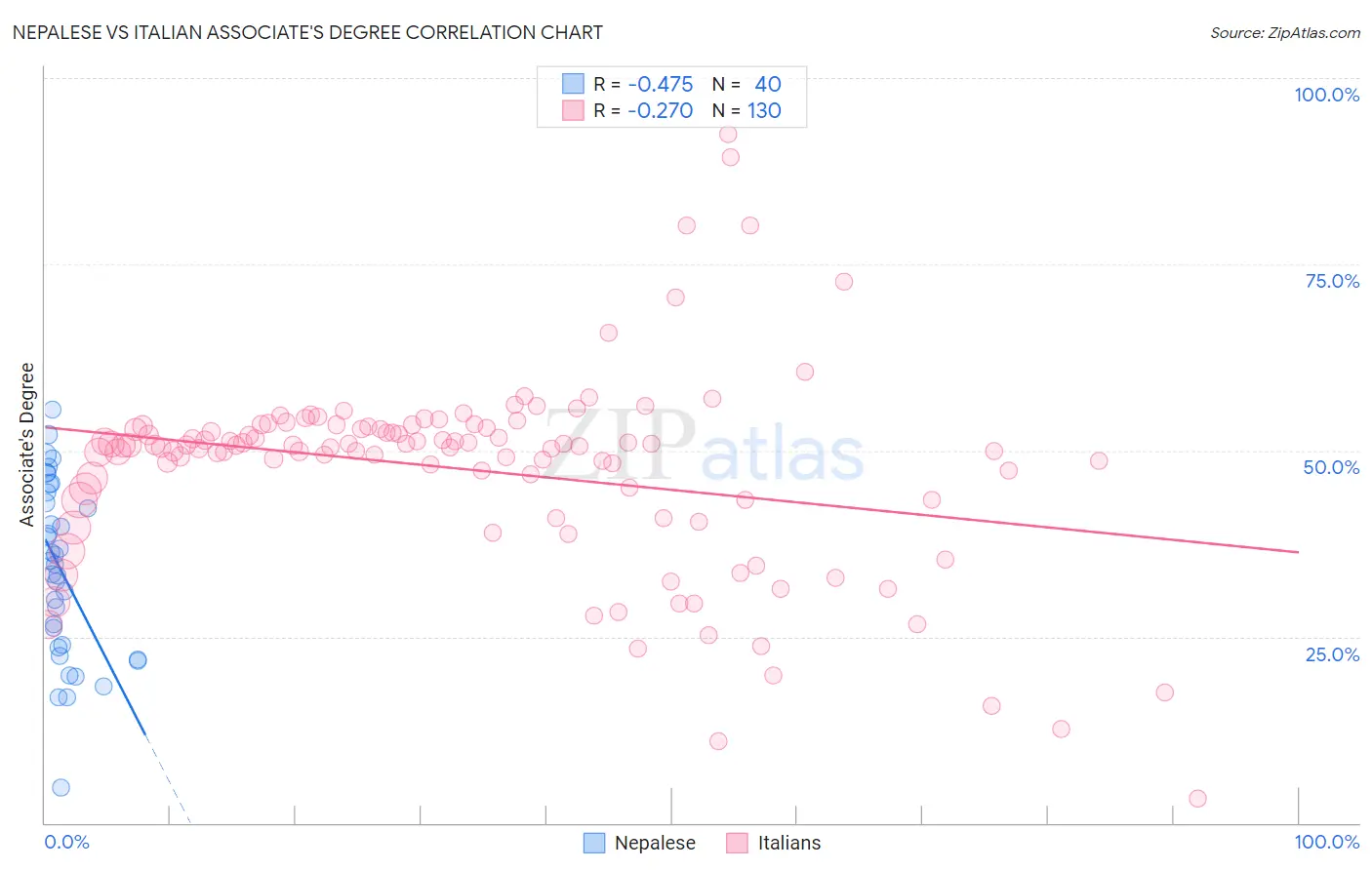 Nepalese vs Italian Associate's Degree