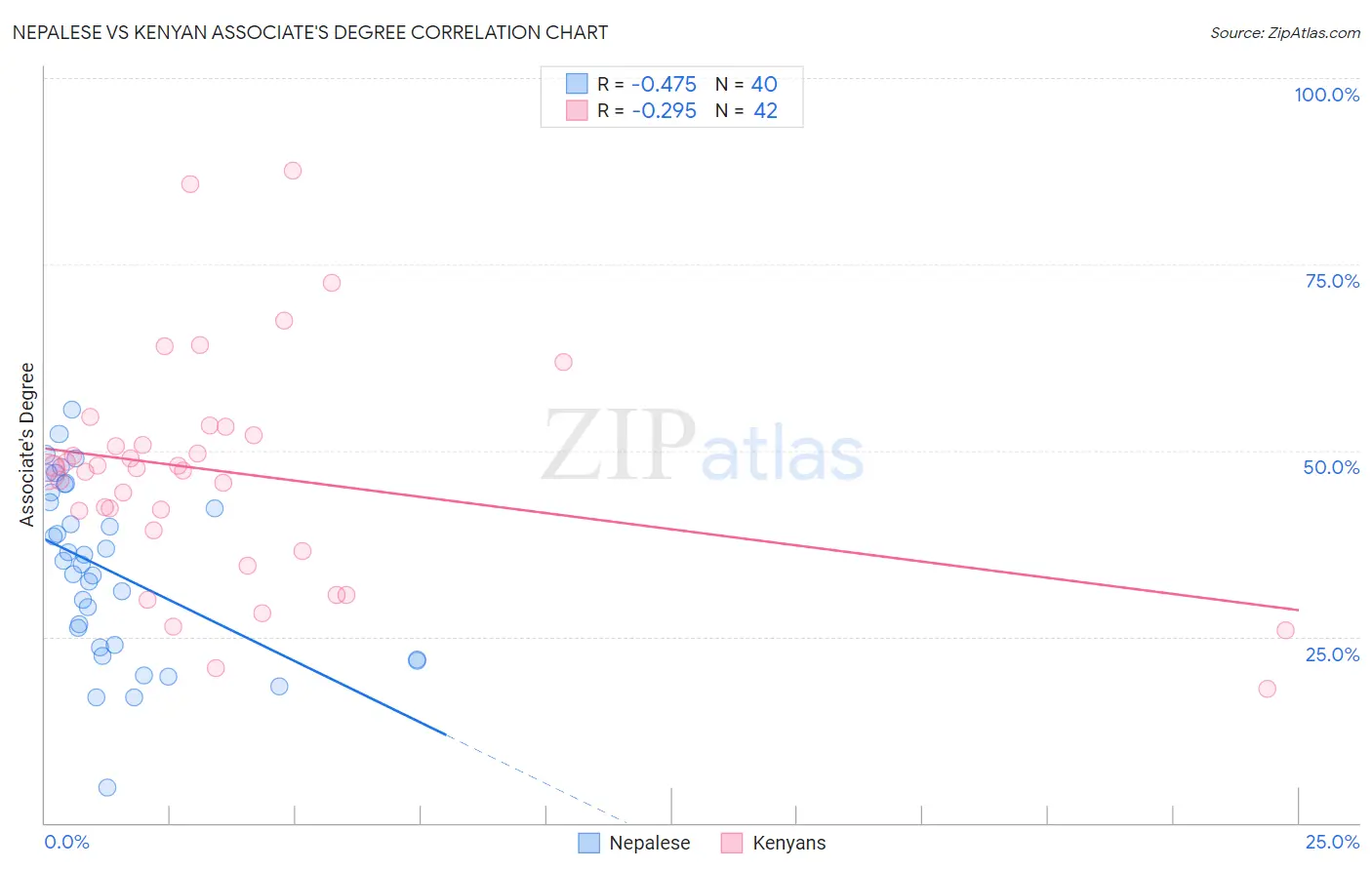 Nepalese vs Kenyan Associate's Degree