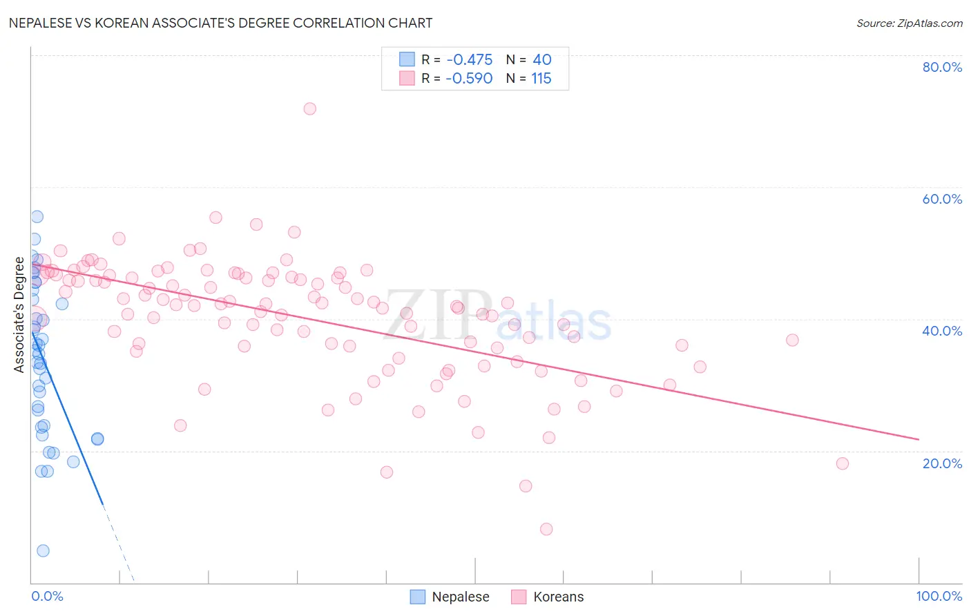 Nepalese vs Korean Associate's Degree