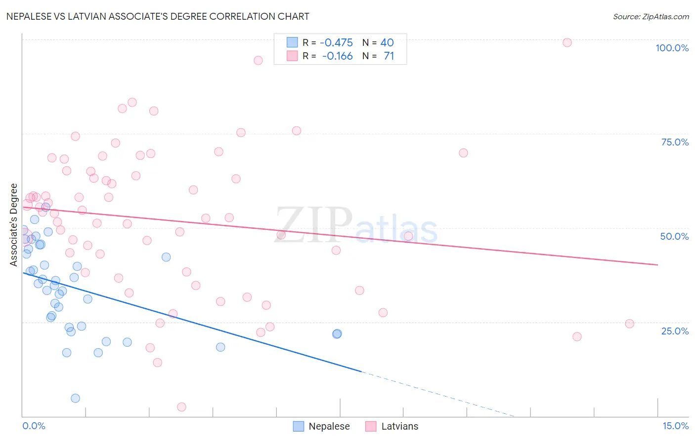 Nepalese vs Latvian Associate's Degree