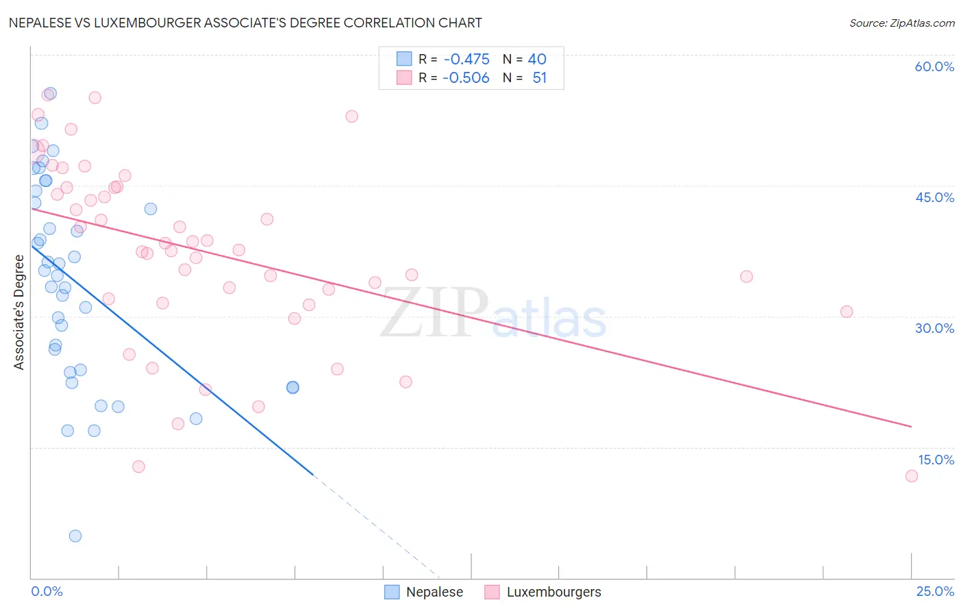 Nepalese vs Luxembourger Associate's Degree