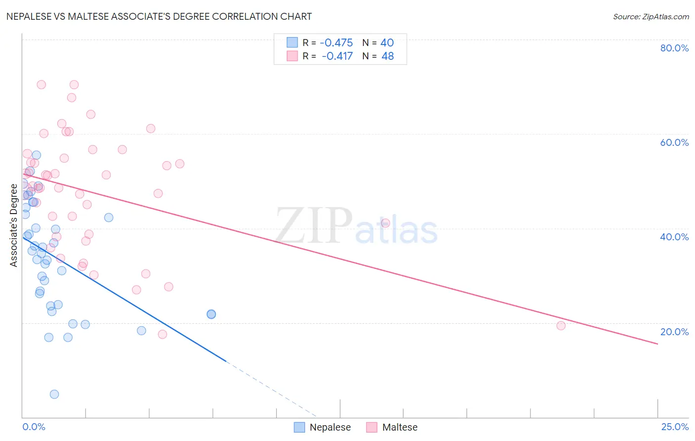 Nepalese vs Maltese Associate's Degree