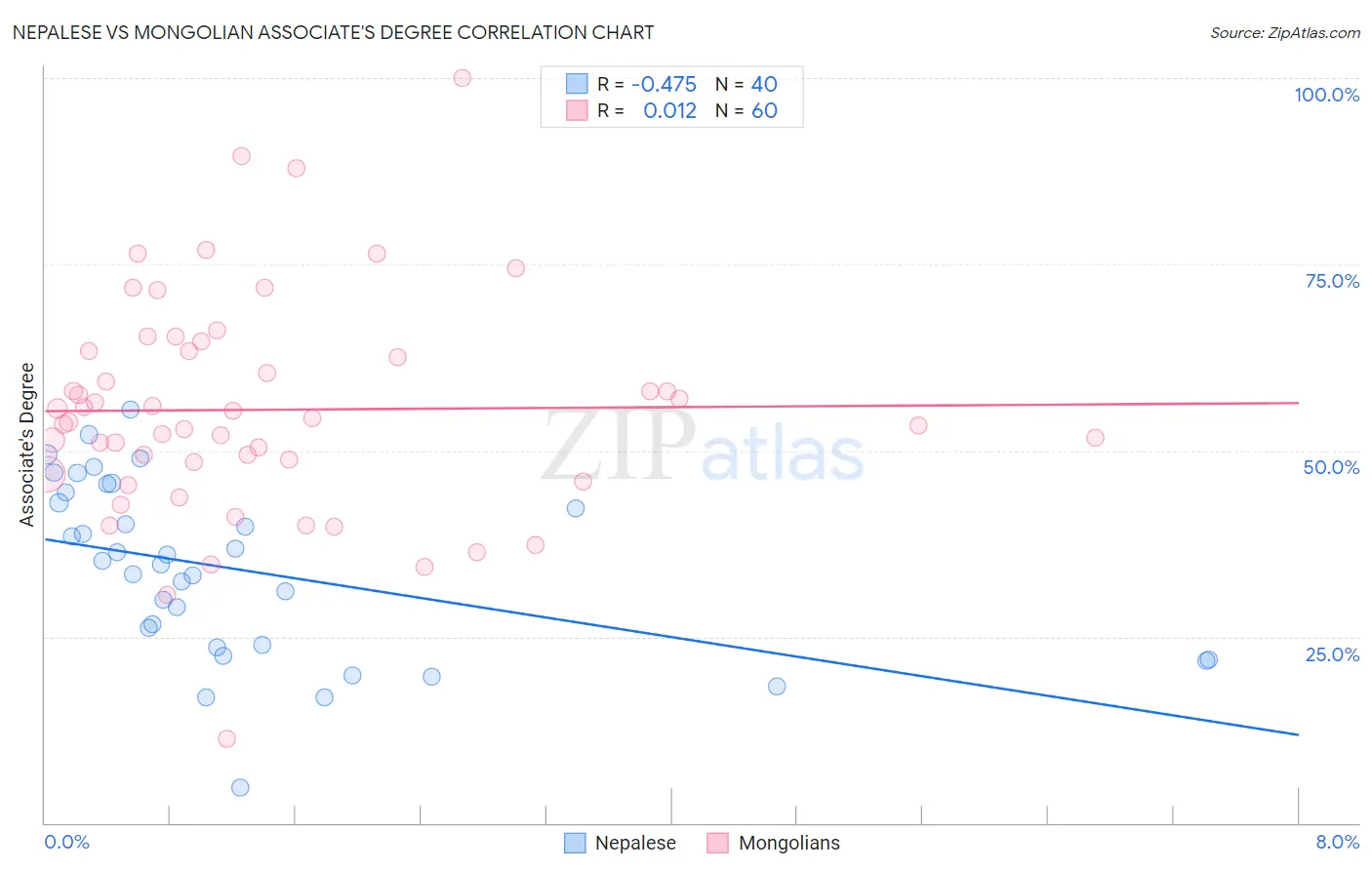 Nepalese vs Mongolian Associate's Degree