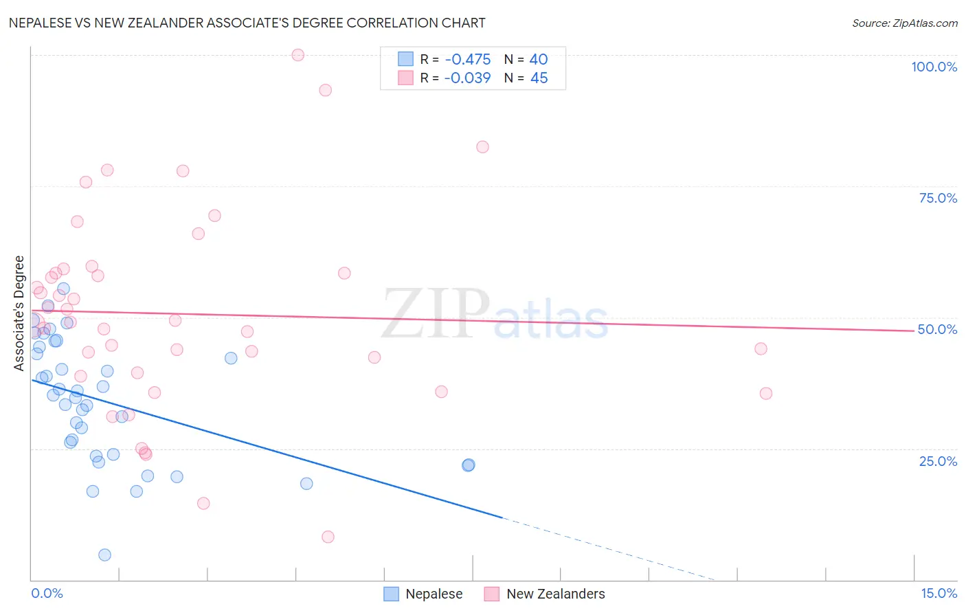 Nepalese vs New Zealander Associate's Degree