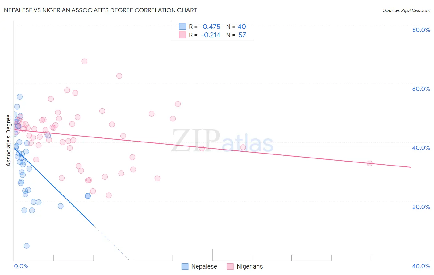 Nepalese vs Nigerian Associate's Degree