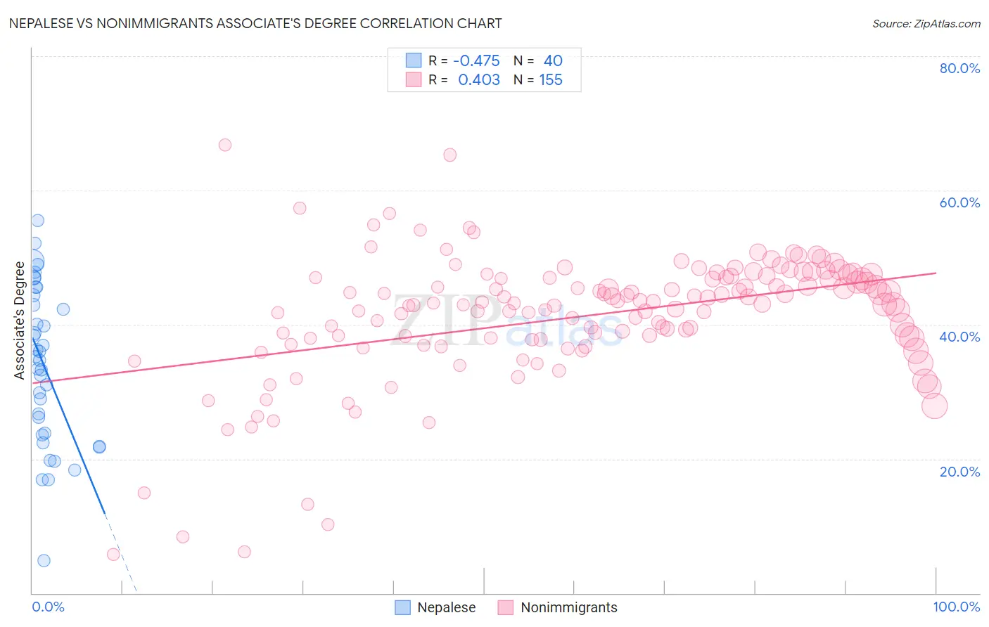 Nepalese vs Nonimmigrants Associate's Degree