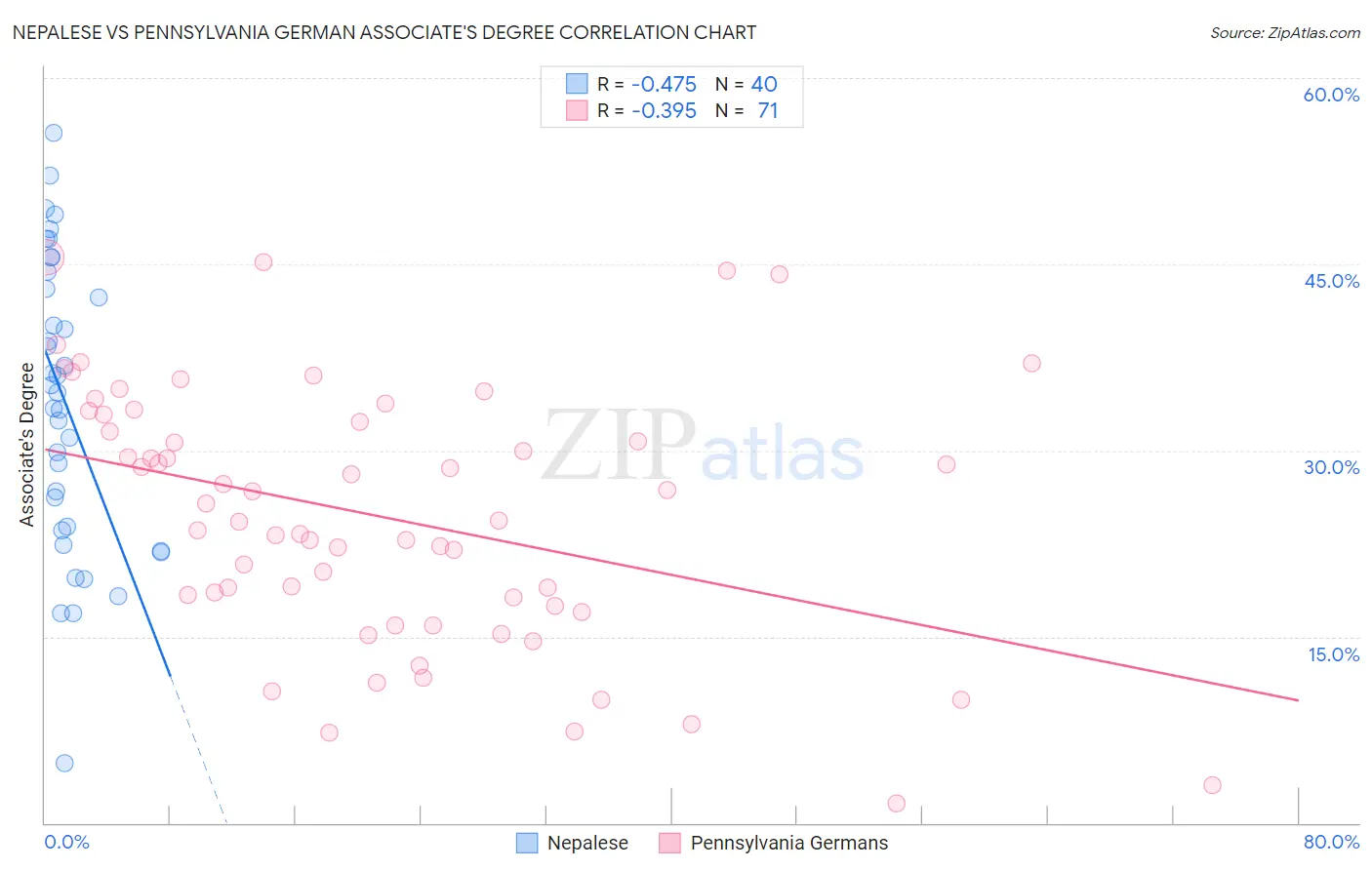 Nepalese vs Pennsylvania German Associate's Degree