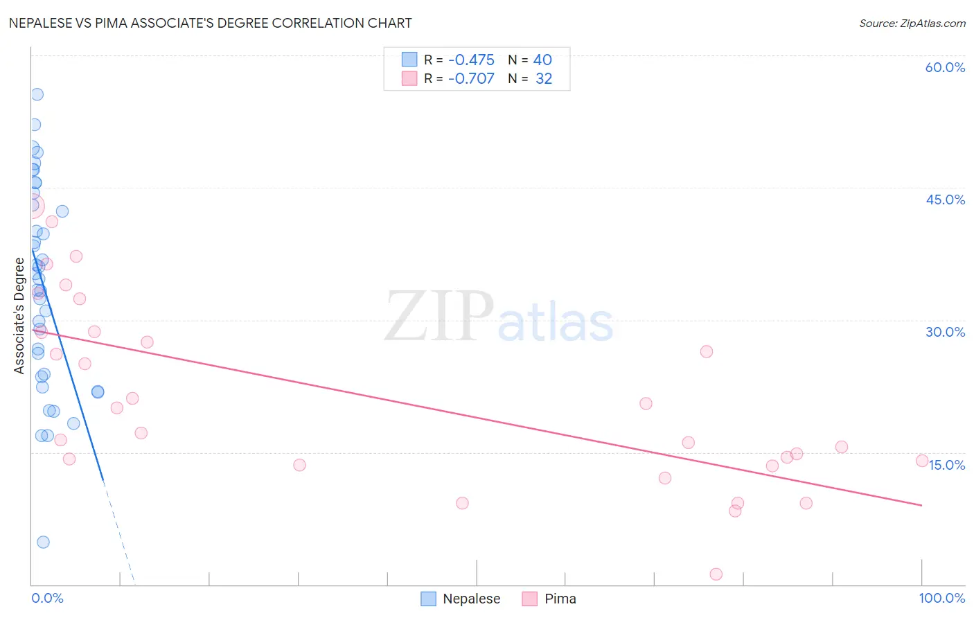 Nepalese vs Pima Associate's Degree