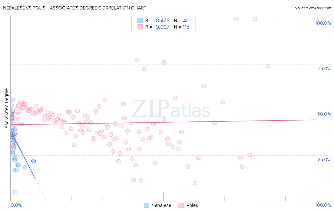 Nepalese vs Polish Associate's Degree