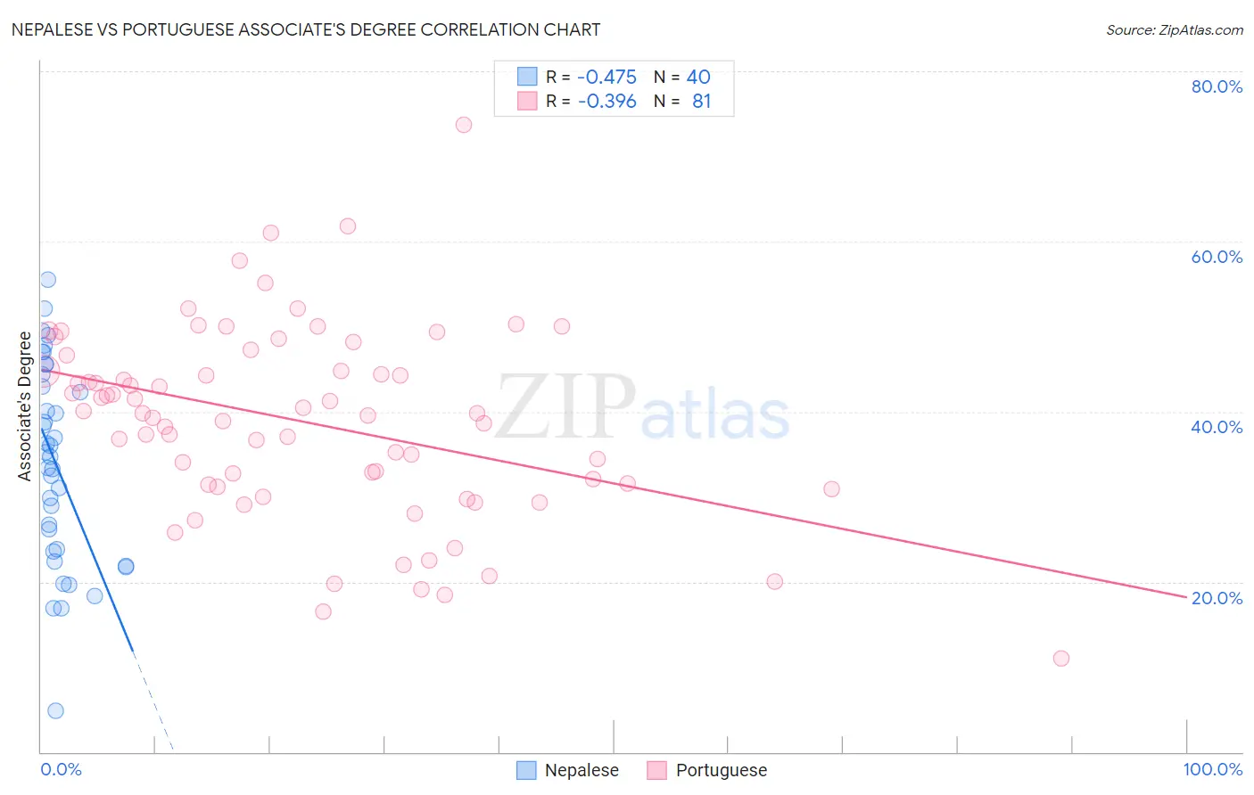 Nepalese vs Portuguese Associate's Degree