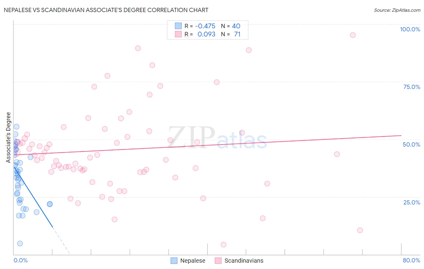 Nepalese vs Scandinavian Associate's Degree