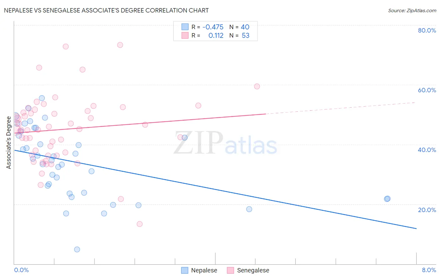 Nepalese vs Senegalese Associate's Degree