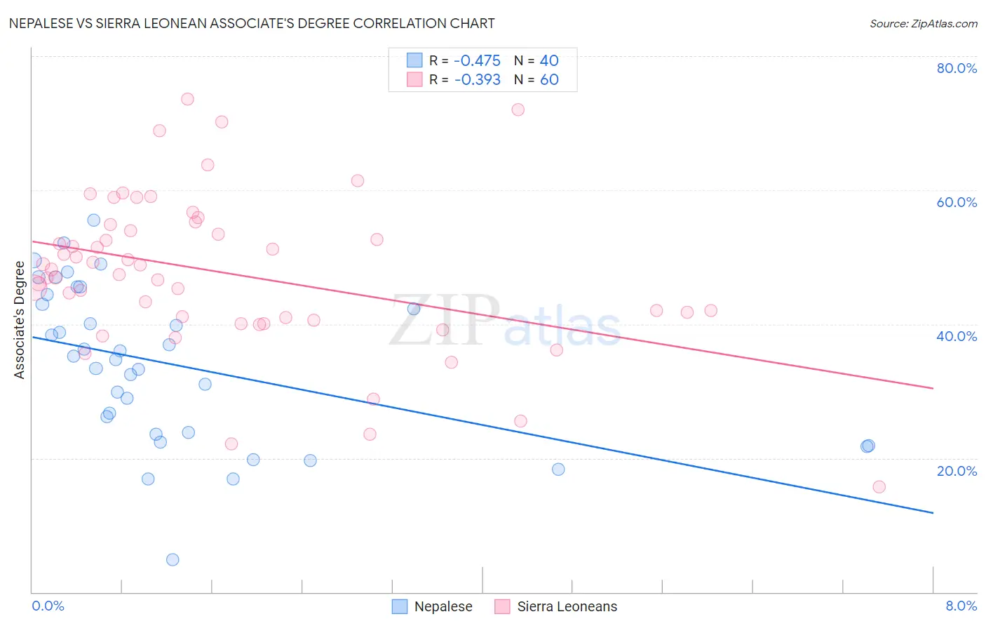Nepalese vs Sierra Leonean Associate's Degree