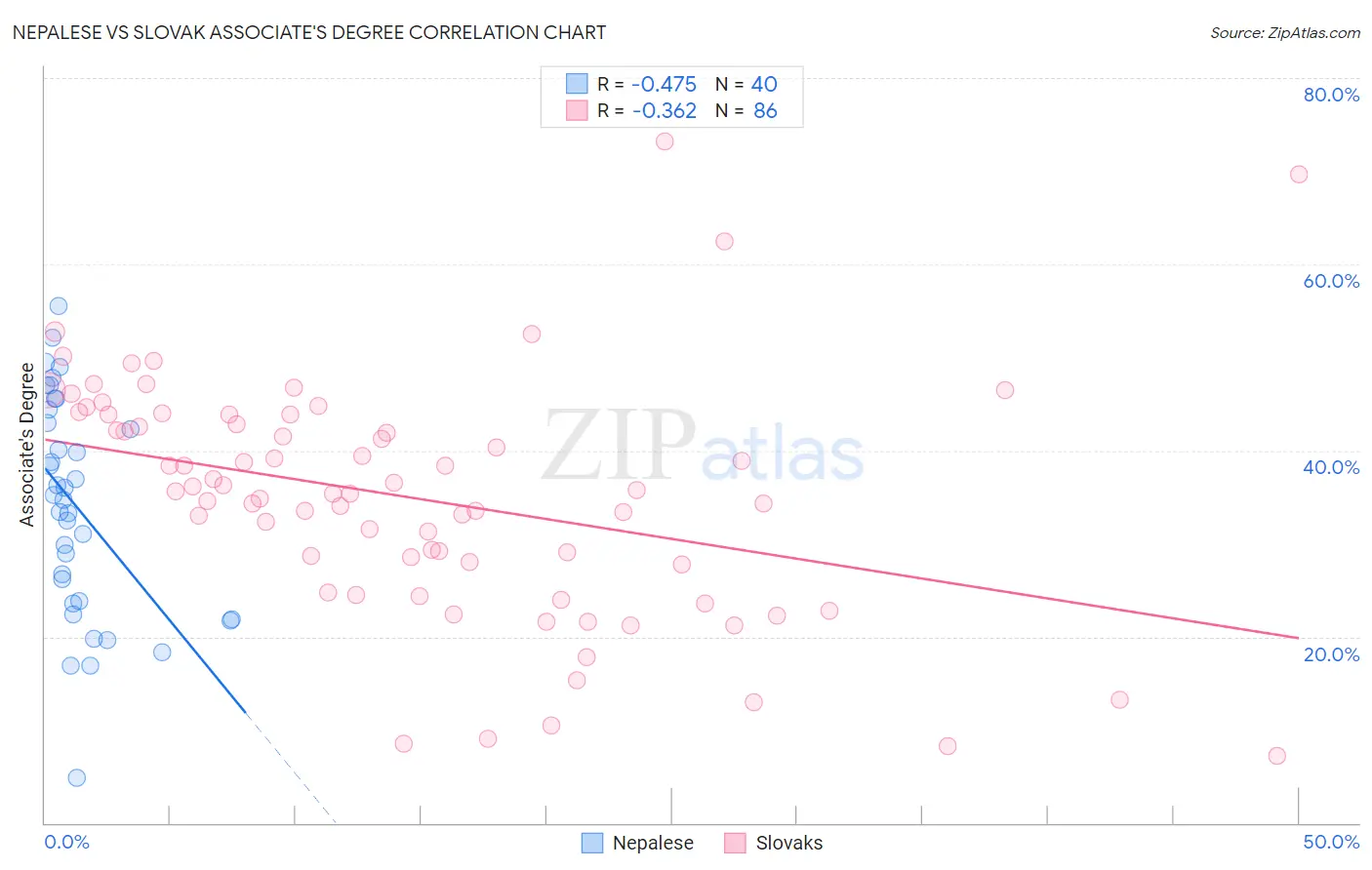 Nepalese vs Slovak Associate's Degree