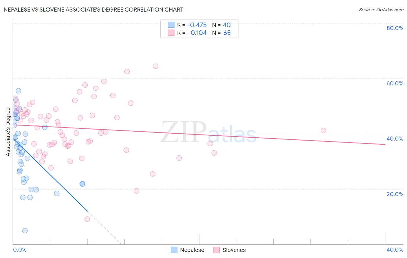 Nepalese vs Slovene Associate's Degree