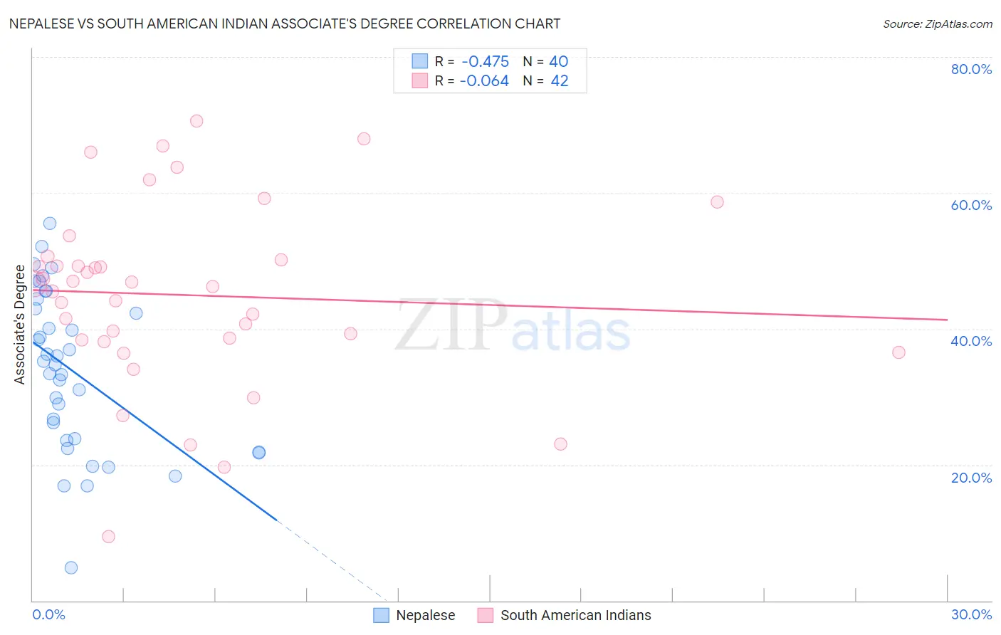 Nepalese vs South American Indian Associate's Degree