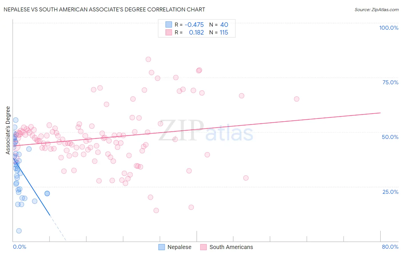 Nepalese vs South American Associate's Degree