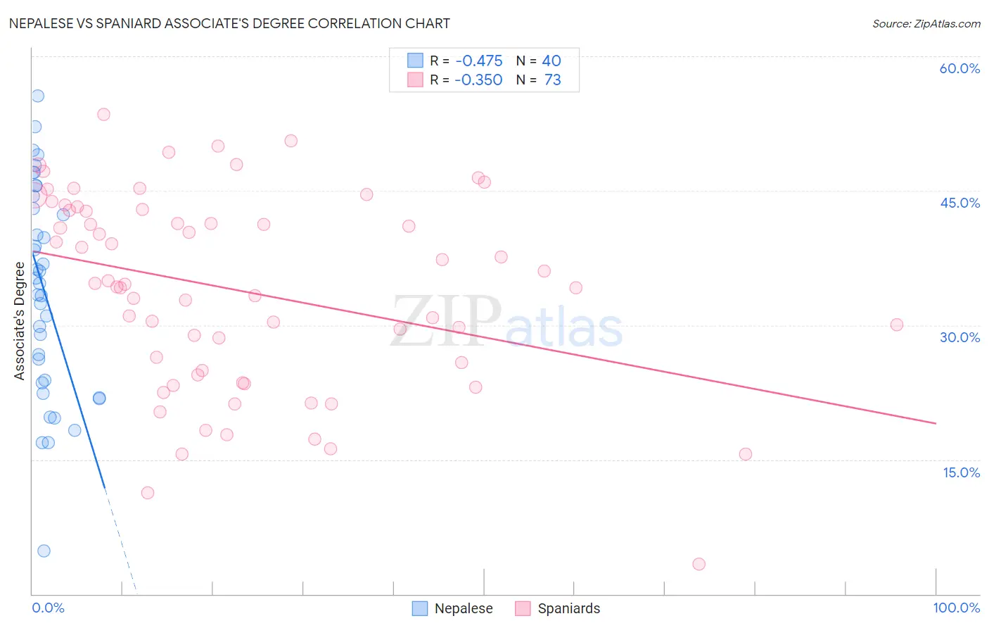 Nepalese vs Spaniard Associate's Degree