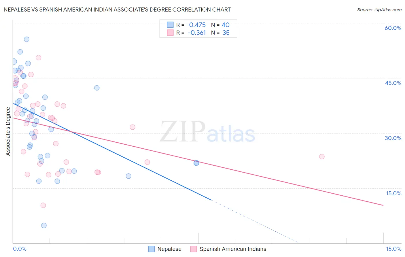 Nepalese vs Spanish American Indian Associate's Degree