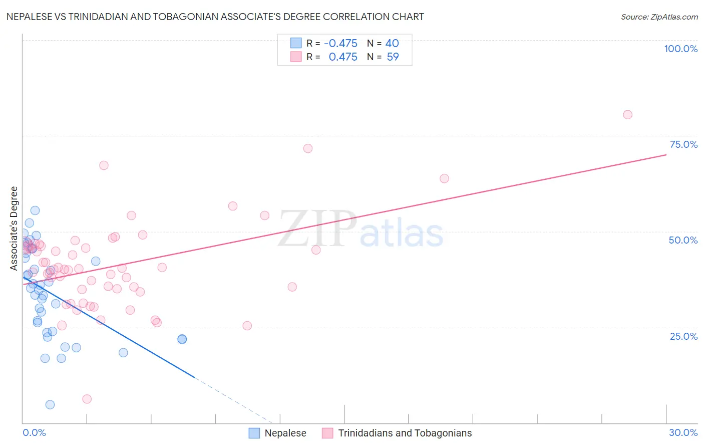 Nepalese vs Trinidadian and Tobagonian Associate's Degree