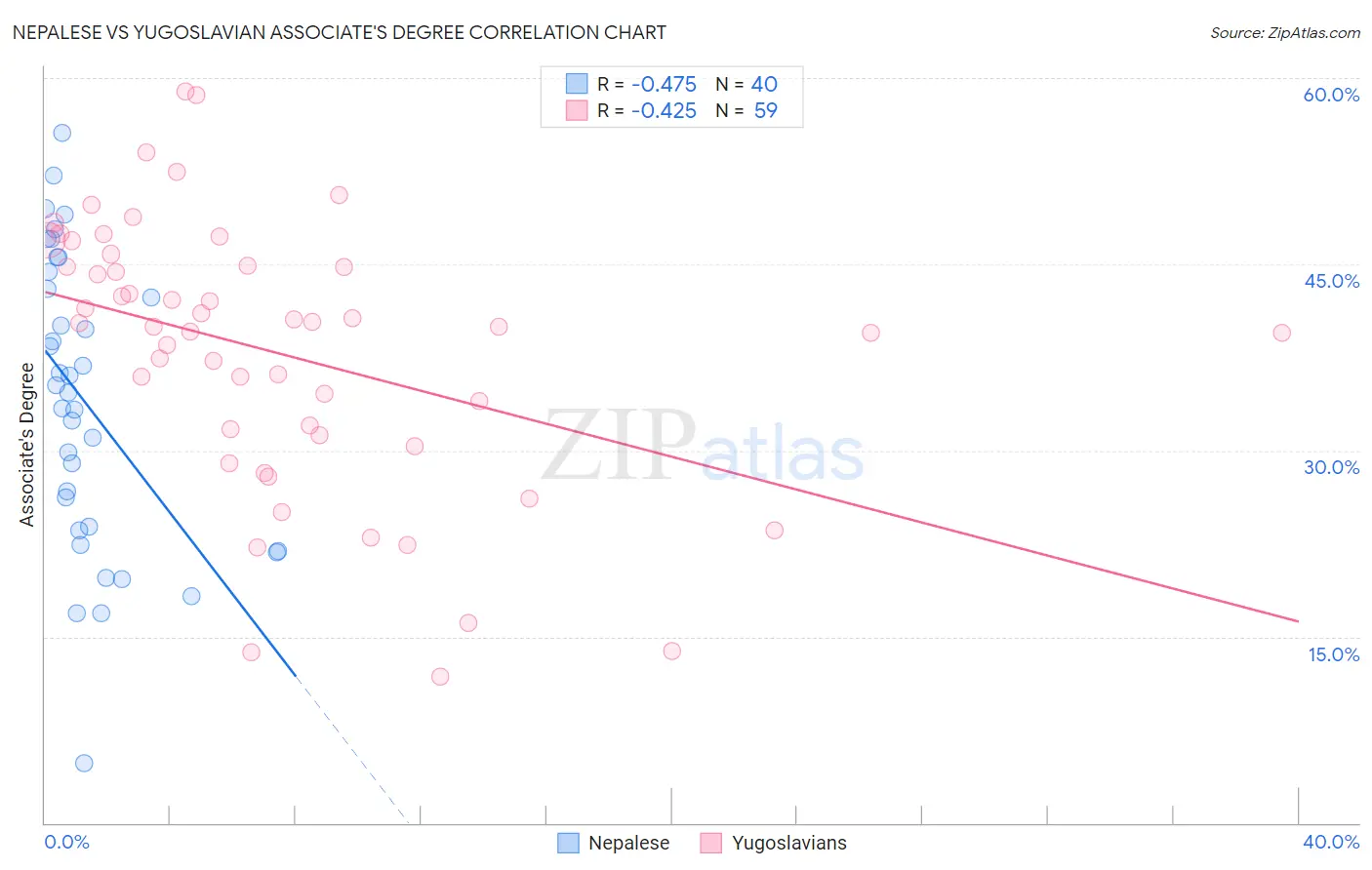 Nepalese vs Yugoslavian Associate's Degree