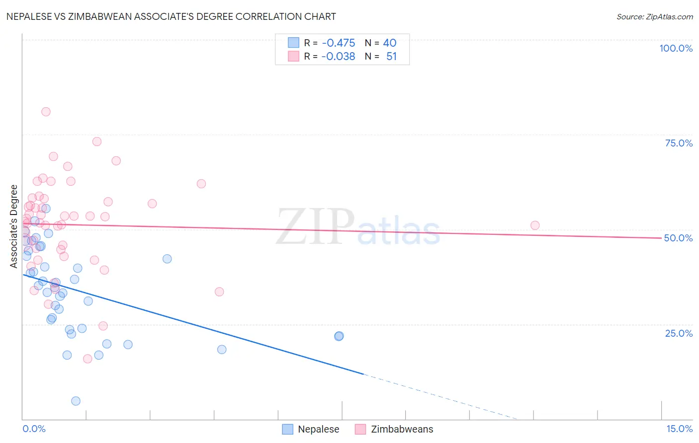 Nepalese vs Zimbabwean Associate's Degree