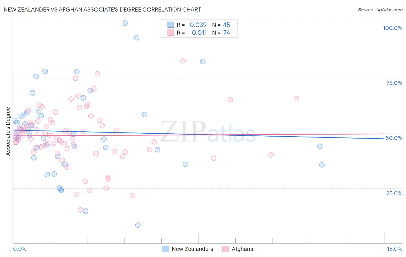 New Zealander vs Afghan Associate's Degree