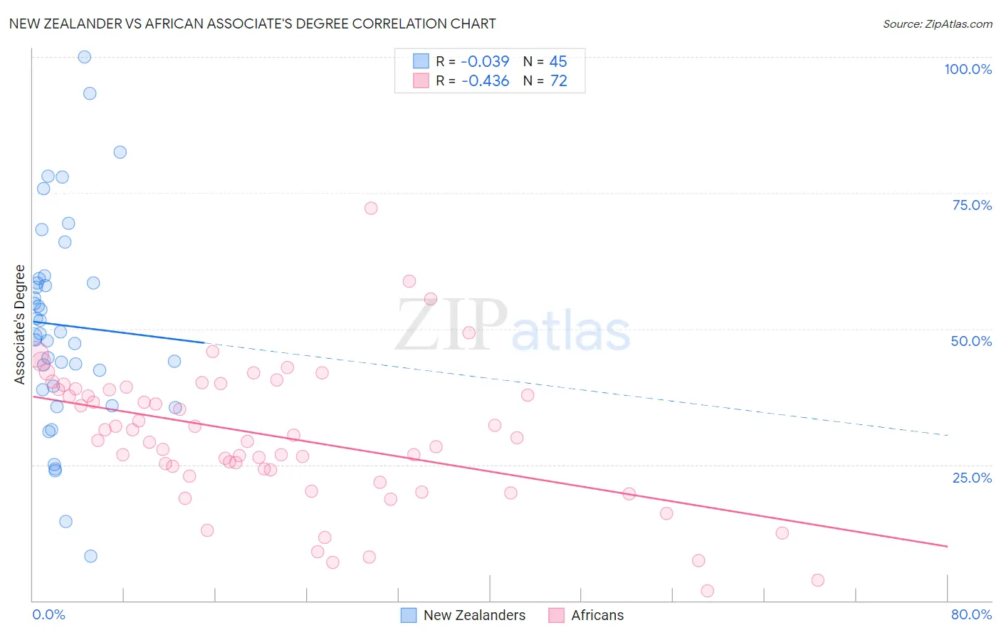New Zealander vs African Associate's Degree