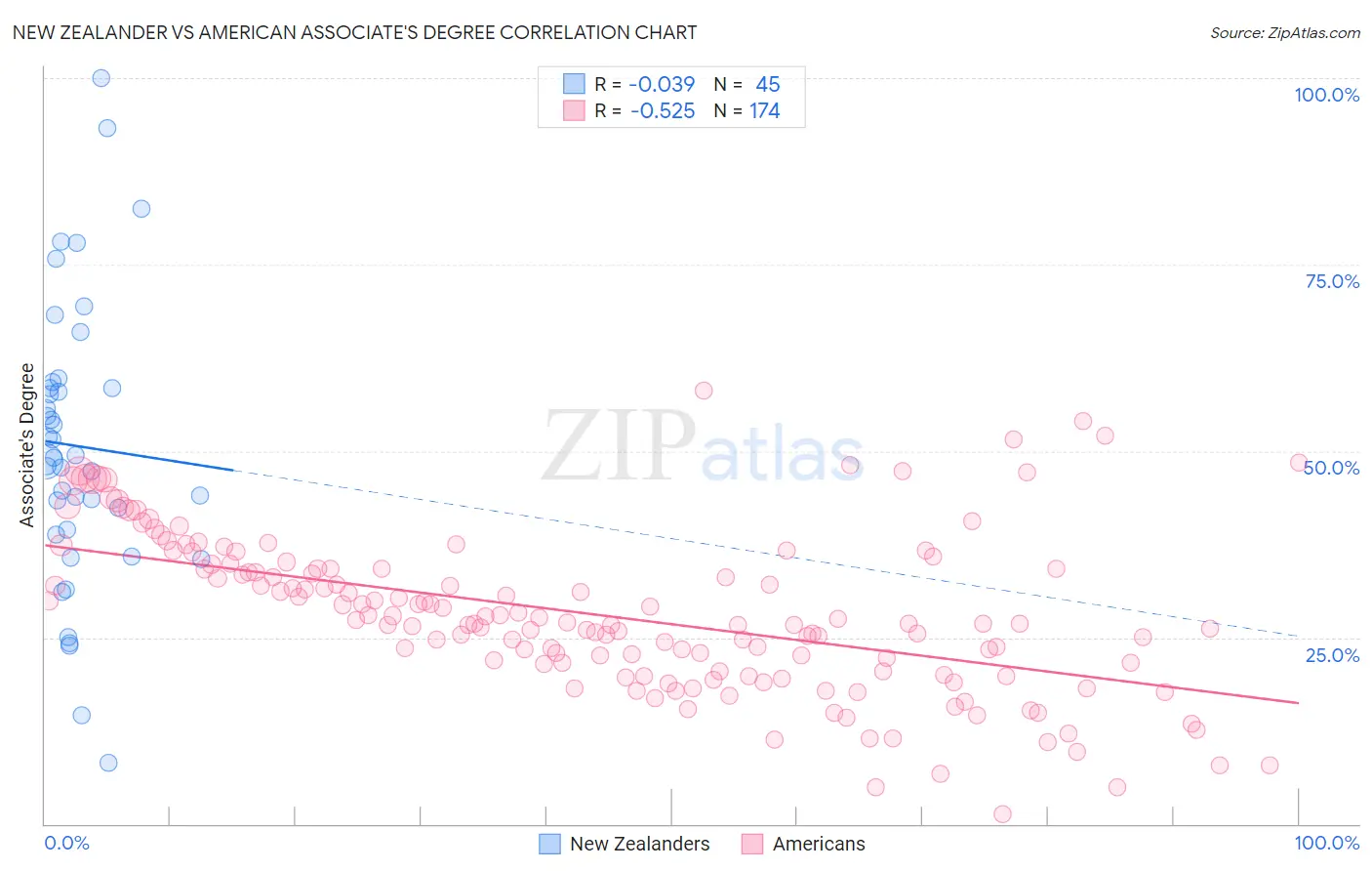 New Zealander vs American Associate's Degree