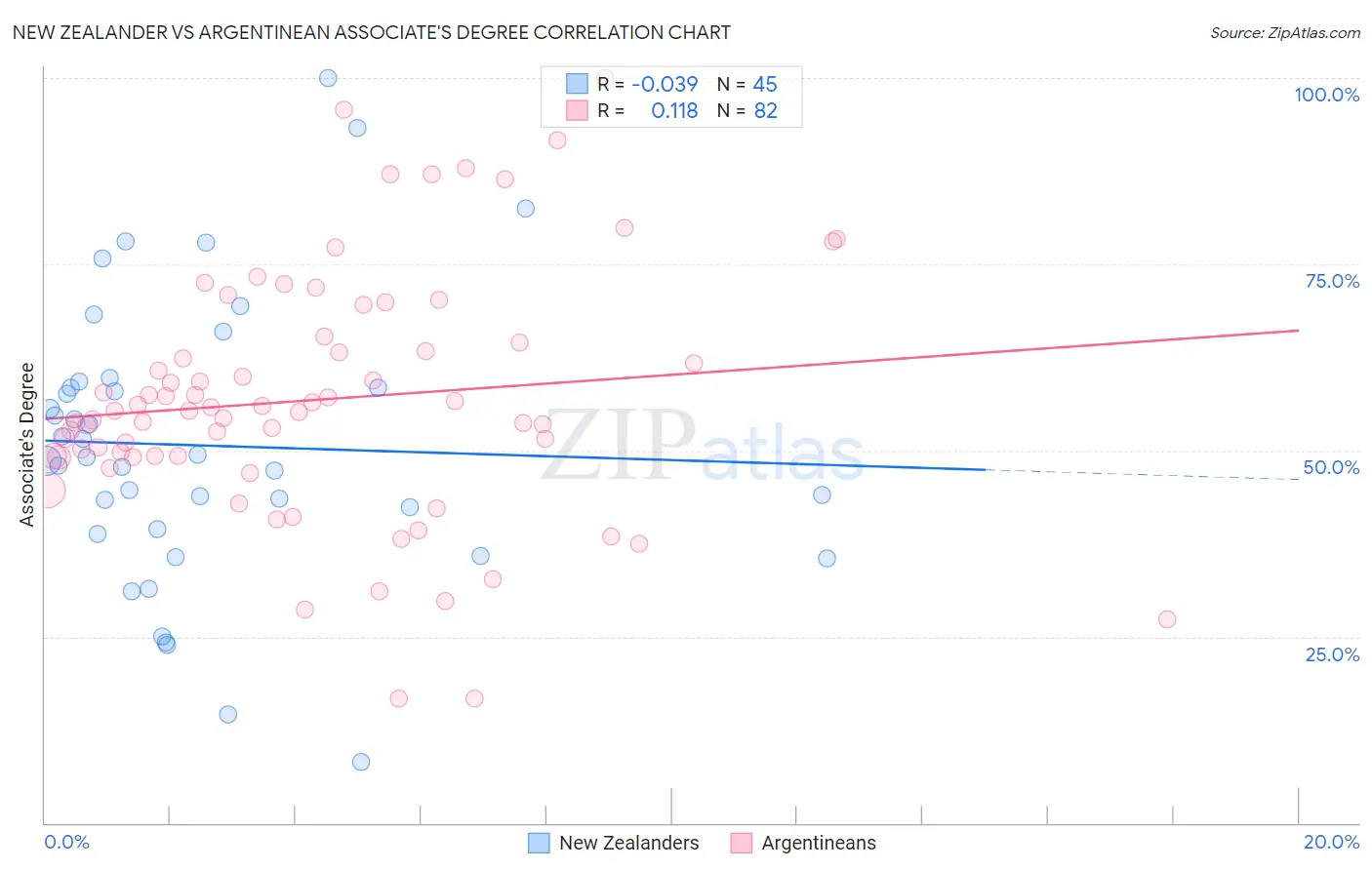 New Zealander vs Argentinean Associate's Degree