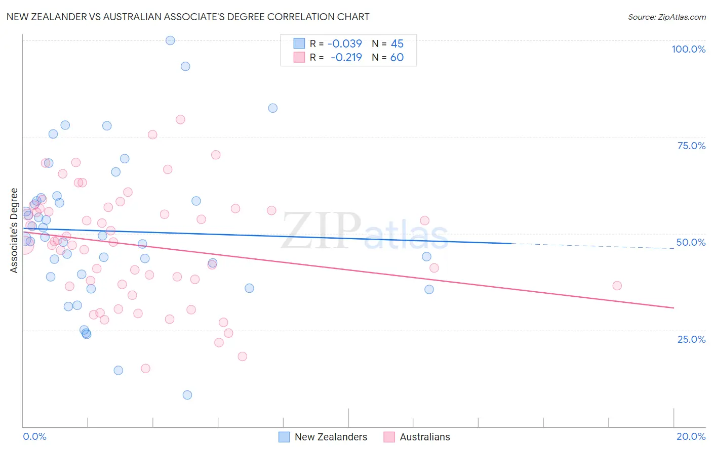 New Zealander vs Australian Associate's Degree