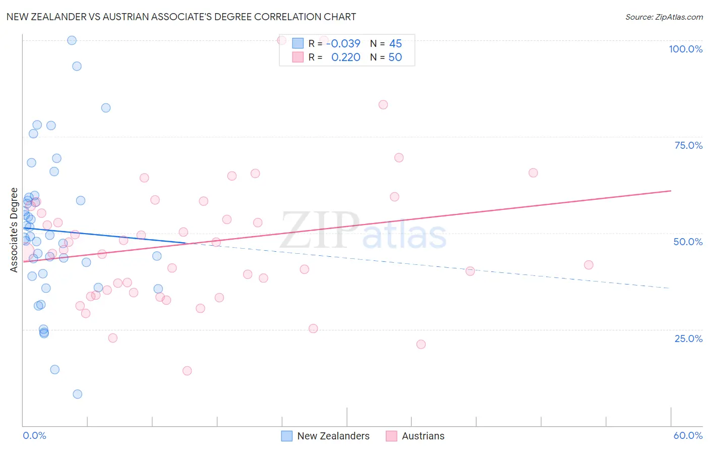 New Zealander vs Austrian Associate's Degree