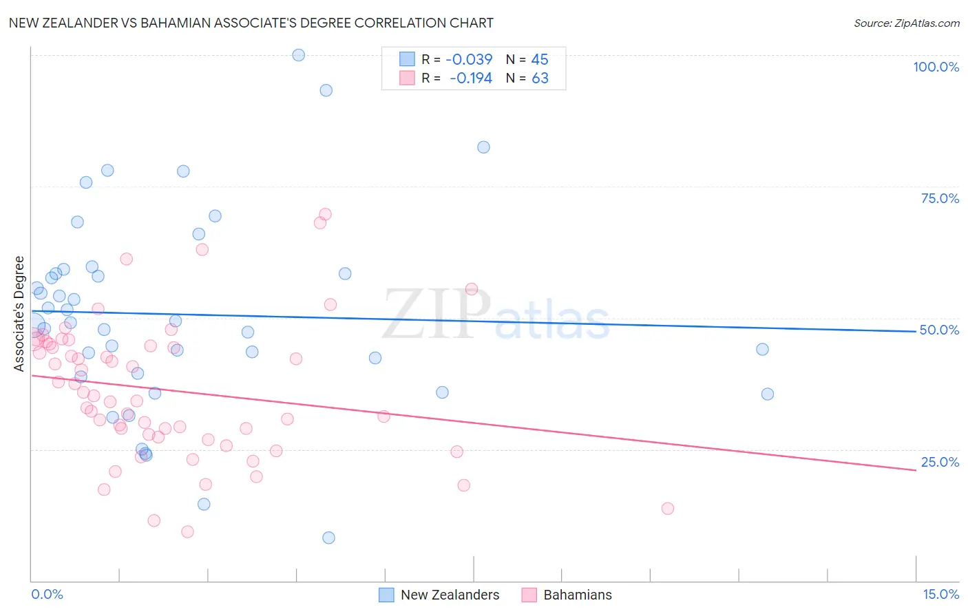 New Zealander vs Bahamian Associate's Degree