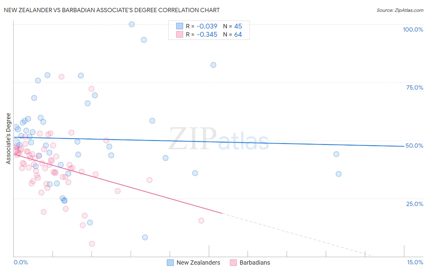 New Zealander vs Barbadian Associate's Degree