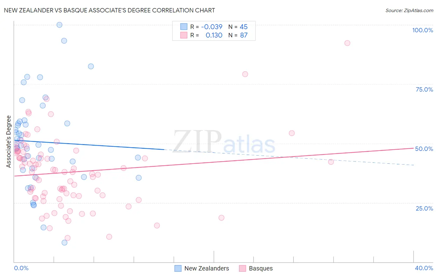 New Zealander vs Basque Associate's Degree