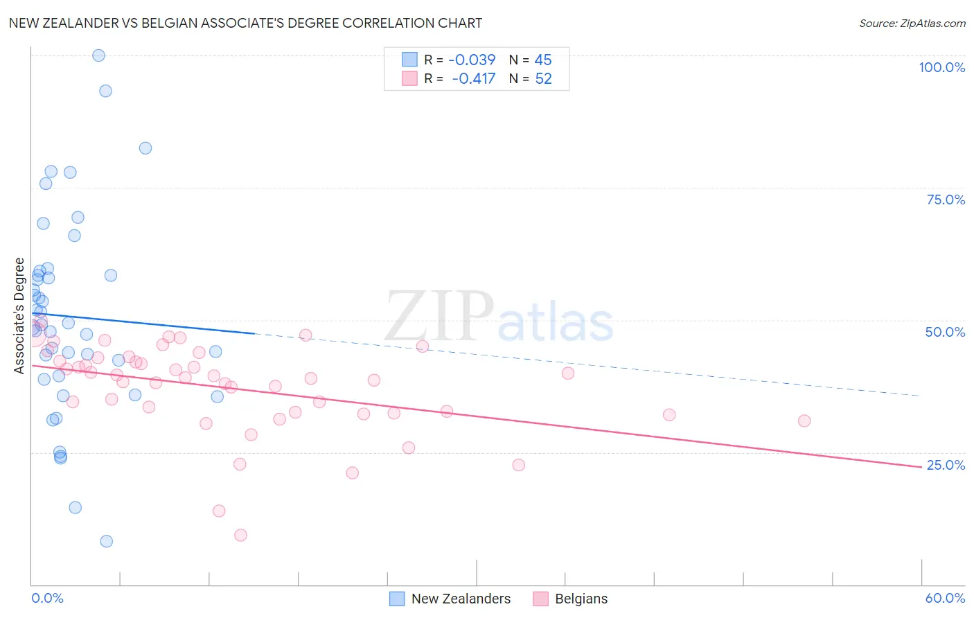 New Zealander vs Belgian Associate's Degree