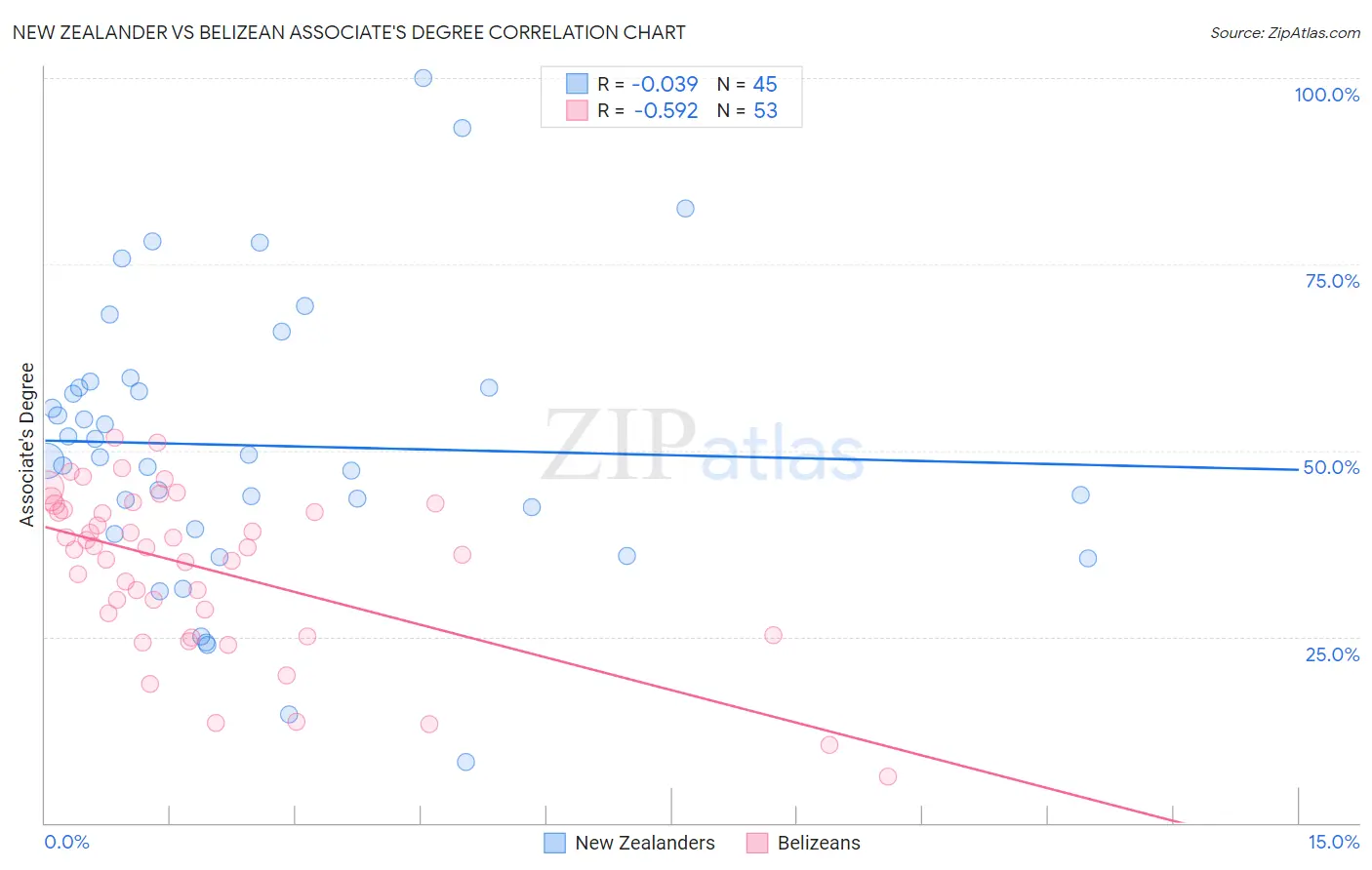 New Zealander vs Belizean Associate's Degree