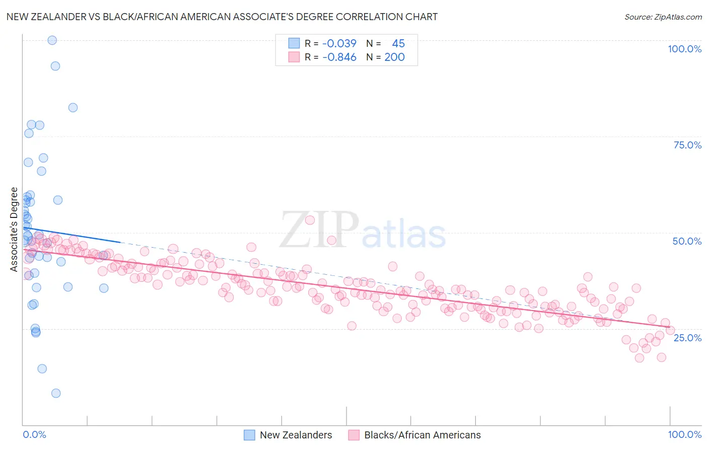 New Zealander vs Black/African American Associate's Degree