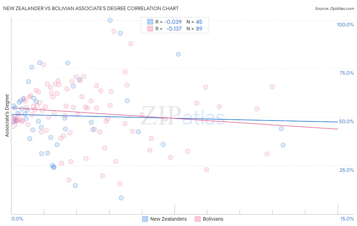 New Zealander vs Bolivian Associate's Degree