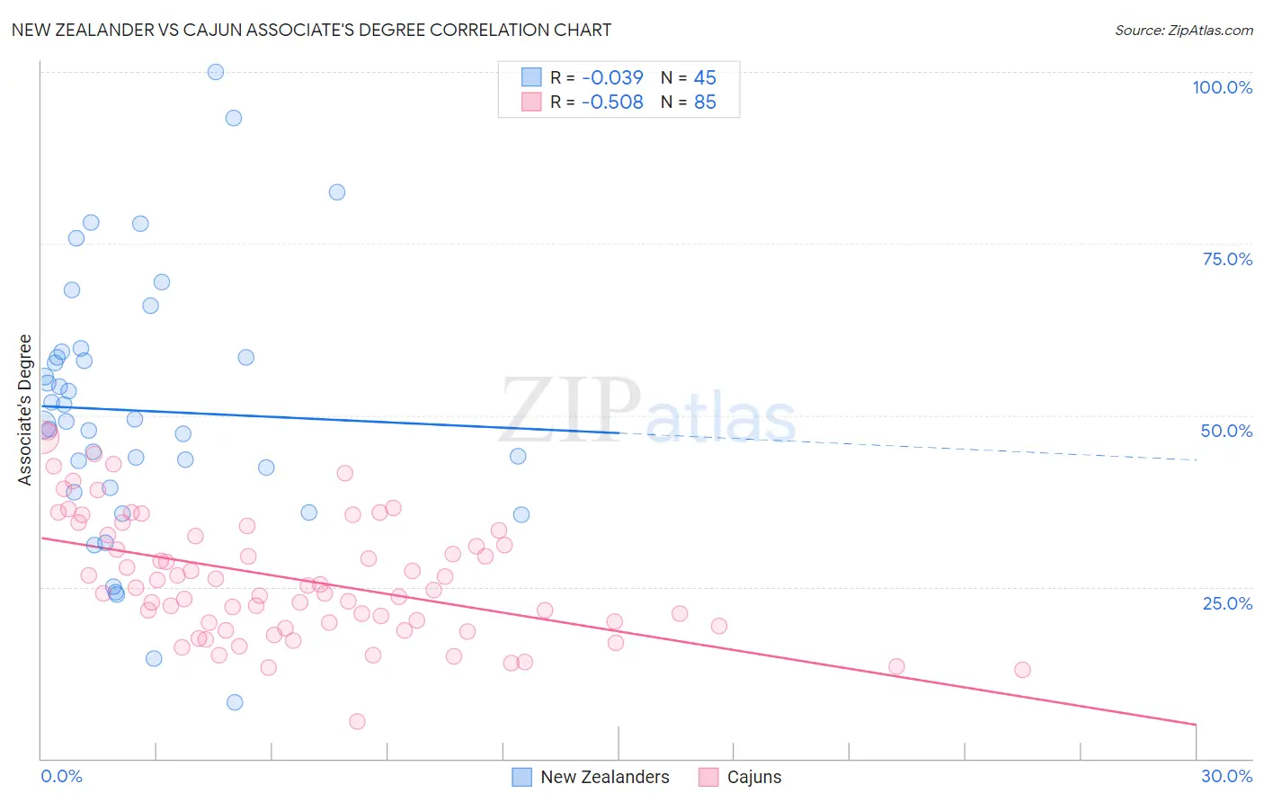 New Zealander vs Cajun Associate's Degree