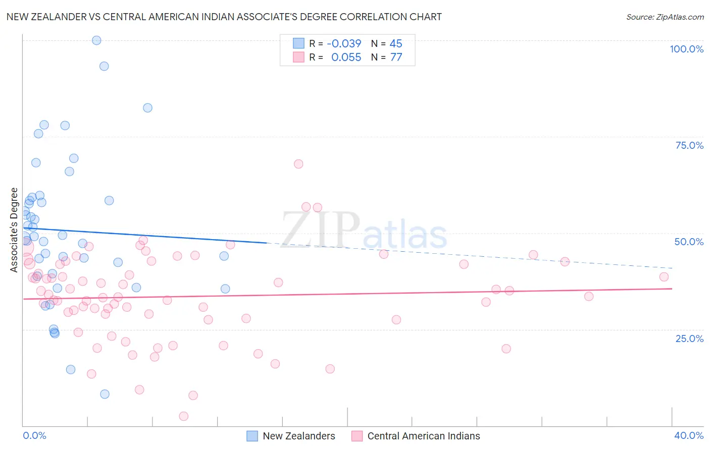 New Zealander vs Central American Indian Associate's Degree