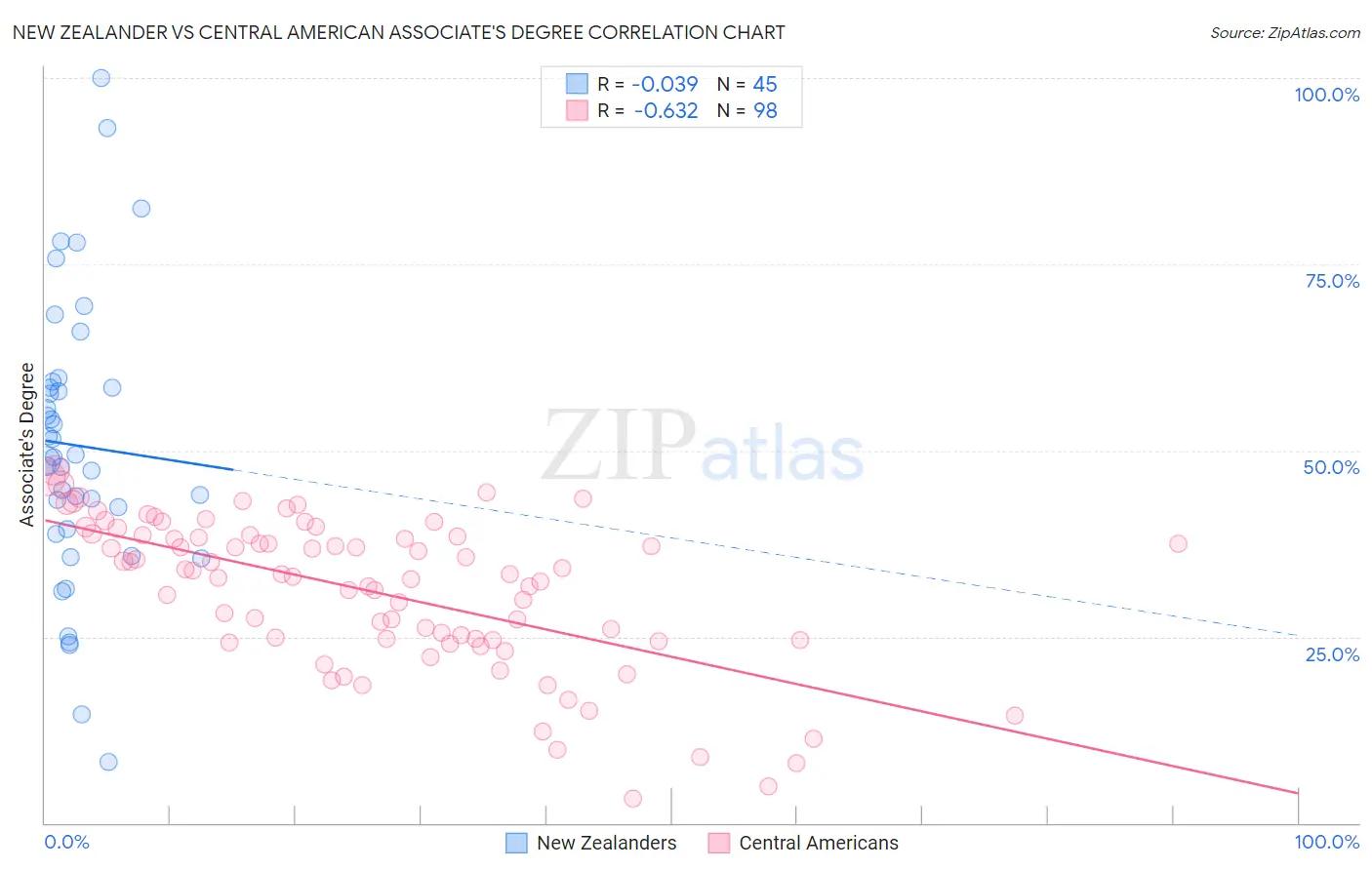 New Zealander vs Central American Associate's Degree
